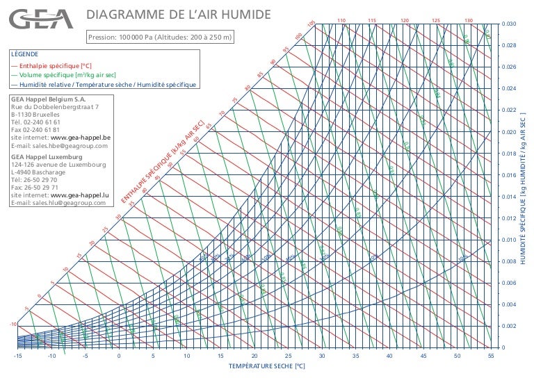 TÉLÉCHARGER DIAGRAMME PSYCHROMÉTRIQUE DE LAIR HUMIDE LAIR PSYCHROMÉTRIQUE HUMIDE TÉLÉCHARGER DIAGRAMME DE
